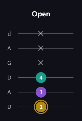 D♯ Minor Sharp 9th guitar tab — Open (1 1 4 x x x) in DADGAD Tuning (DADGAD)