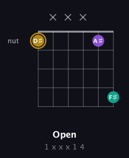 D♯ Minor Sharp 9th guitar chord — Open (1 x x x 1 4) fretboard diagram in DADGAD Tuning (DADGAD)