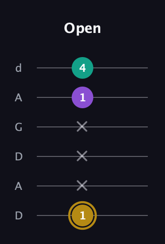 D♯ Minor Sharp 9th guitar tab — Open (1 x x x 1 4) in DADGAD Tuning (DADGAD)