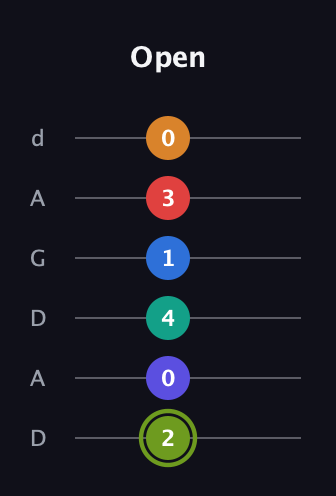 E Augmented 11th Sharp 13th guitar tab — Open (2 0 4 1 3 0) in DADGAD Tuning (DADGAD)