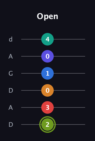 E Augmented 11th Sharp 13th guitar tab — Open (2 3 0 1 0 4) in DADGAD Tuning (DADGAD)