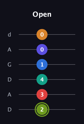 E Augmented 11th Sharp 13th guitar tab — Open (2 3 4 1 0 0) in DADGAD Tuning (DADGAD)