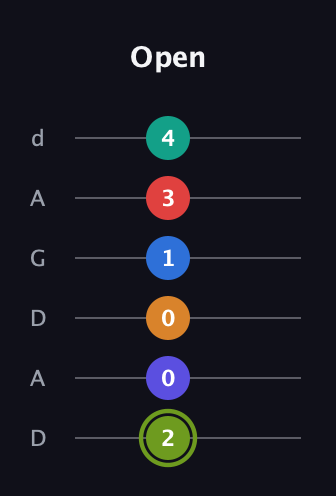 E Augmented 11th Sharp 13th guitar tab — Open (2 0 0 1 3 4) in DADGAD Tuning (DADGAD)