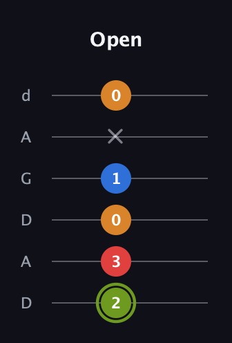 E Augmented 7th Sharp 13th guitar tab — Open (2 3 0 1 x 0) in DADGAD Tuning (DADGAD)