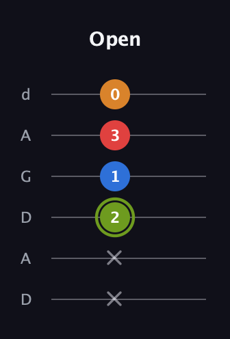 E Augmented 7th Sharp 13th guitar tab — Open (x x 2 1 3 0) in DADGAD Tuning (DADGAD)