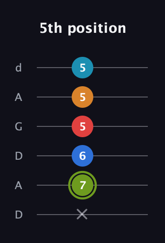 E Augmented 7th Sharp 9th guitar tab — 5th position (x 7 6 5 5 5) in DADGAD Tuning (DADGAD)