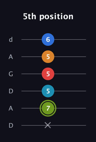 E Augmented 7th Sharp 9th guitar tab — 5th position (x 7 5 5 5 6) in DADGAD Tuning (DADGAD)