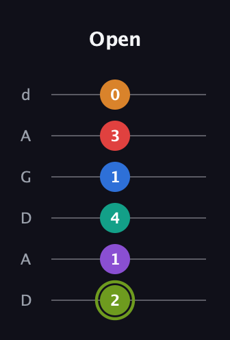 E Augmented 9th Flat 5th guitar tab — Open (2 1 4 1 3 0) in DADGAD Tuning (DADGAD)