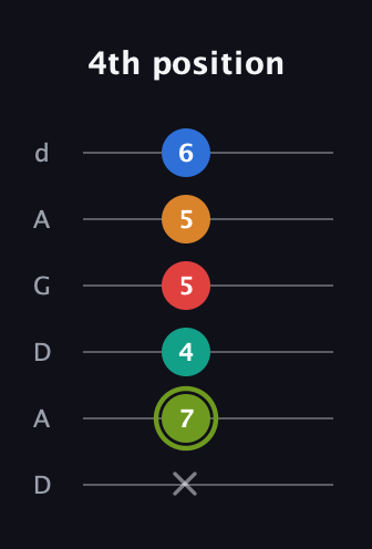 E Augmented 9th Sharp 13th guitar tab — 4th position (x 7 4 5 5 6) in DADGAD Tuning (DADGAD)
