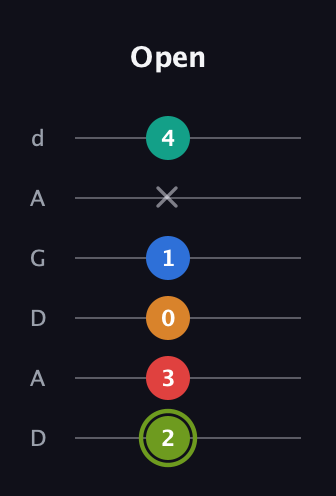 E Augmented 9th Sharp 13th guitar tab — Open (2 3 0 1 x 4) in DADGAD Tuning (DADGAD)