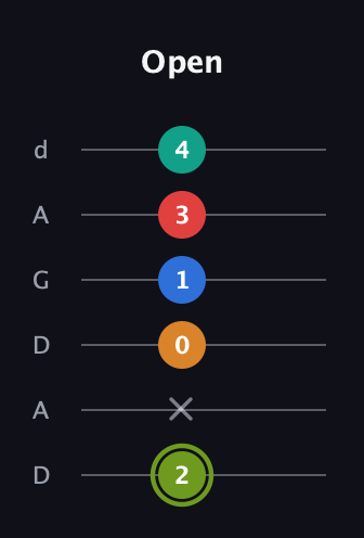 E Augmented 9th guitar tab — Open (2 x 0 1 3 4) in DADGAD Tuning (DADGAD)