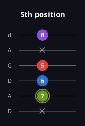 E Augmented Flat 5th guitar tab — 5th position (x 7 6 5 x 8) in DADGAD Tuning (DADGAD)