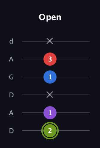 E Augmented Flat 5th guitar tab — Open (2 1 x 1 3 x) in DADGAD Tuning (DADGAD)