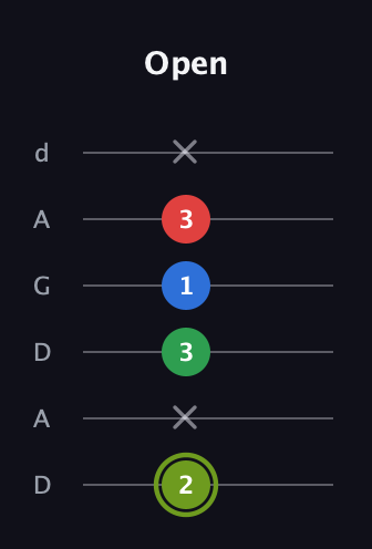 E Augmented Flat 9th guitar tab — Open (2 x 3 1 3 x) in DADGAD Tuning (DADGAD)