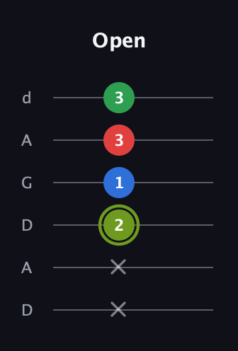 E Augmented Flat 9th guitar tab — Open (x x 2 1 3 3) in DADGAD Tuning (DADGAD)