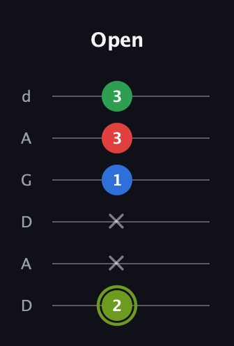 E Augmented Flat 9th guitar tab — Open (2 x x 1 3 3) in DADGAD Tuning (DADGAD)