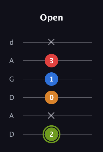 E Augmented Sharp 13th guitar tab — Open (2 x 0 1 3 x) in DADGAD Tuning (DADGAD)