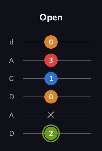 E Augmented Sharp 13th guitar tab — Open (2 x 0 1 3 0) in DADGAD Tuning (DADGAD)