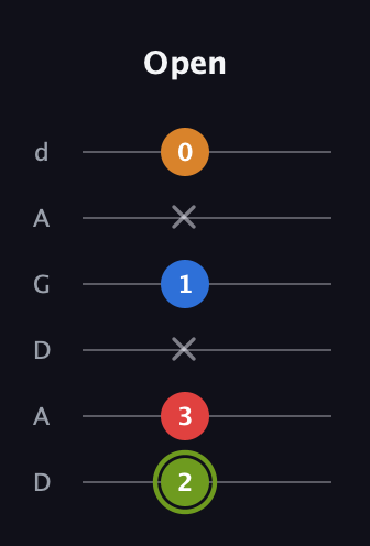 E Augmented Sharp 13th guitar tab — Open (2 3 x 1 x 0) in DADGAD Tuning (DADGAD)