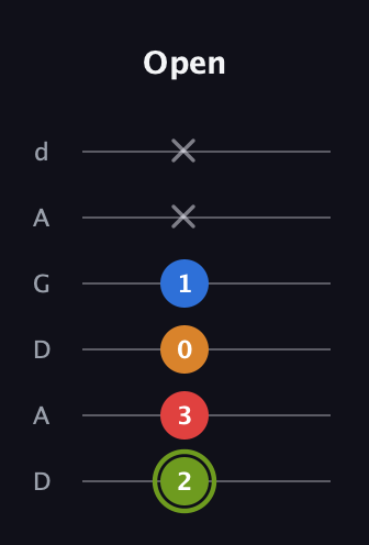 E Augmented Sharp 13th guitar tab — Open (2 3 0 1 x x) in DADGAD Tuning (DADGAD)