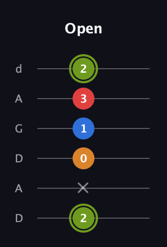 E Augmented Sharp 13th guitar tab — Open (2 x 0 1 3 2) in DADGAD Tuning (DADGAD)