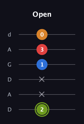 E Augmented Sharp 13th guitar tab — Open (2 x x 1 3 0) in DADGAD Tuning (DADGAD)