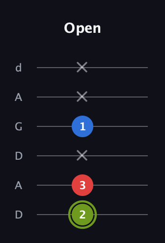 E Augmented guitar tab — Open (2 3 x 1 x x) in DADGAD Tuning (DADGAD)