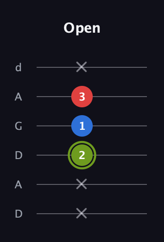 E Augmented guitar tab — Open (x x 2 1 3 x) in DADGAD Tuning (DADGAD)