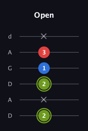 E Augmented guitar tab — Open (2 x 2 1 3 x) in DADGAD Tuning (DADGAD)