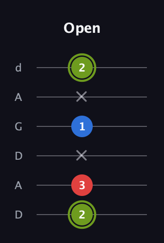 E Augmented guitar tab — Open (2 3 x 1 x 2) in DADGAD Tuning (DADGAD)
