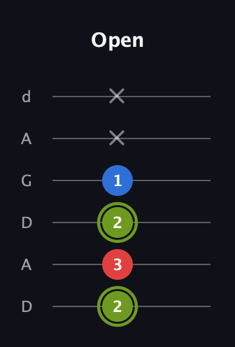 E Augmented guitar tab — Open (2 3 2 1 x x) in DADGAD Tuning (DADGAD)