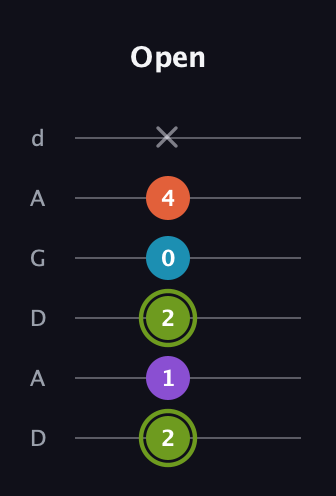 E Diminished 7th Sharp 9th guitar tab — Open (2 1 2 0 4 x) in DADGAD Tuning (DADGAD)