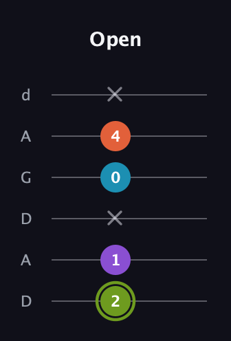 E Diminished 7th Sharp 9th guitar tab — Open (2 1 x 0 4 x) in DADGAD Tuning (DADGAD)