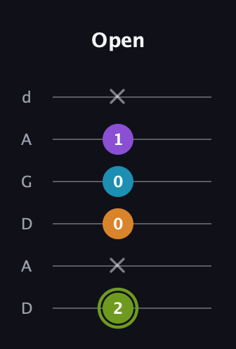 E Diminished Sharp 13th guitar tab — Open (2 x 0 0 1 x) in DADGAD Tuning (DADGAD)
