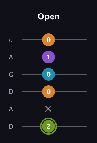 E Diminished Sharp 13th guitar tab — Open (2 x 0 0 1 0) in DADGAD Tuning (DADGAD)