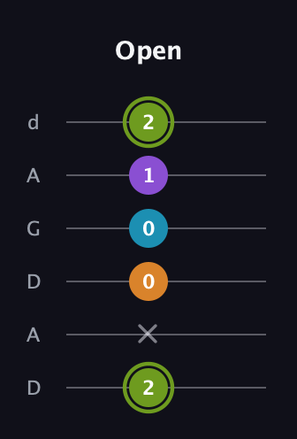 E Diminished Sharp 13th guitar tab — Open (2 x 0 0 1 2) in DADGAD Tuning (DADGAD)