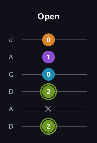 E Diminished Sharp 13th guitar tab — Open (2 x 2 0 1 0) in DADGAD Tuning (DADGAD)