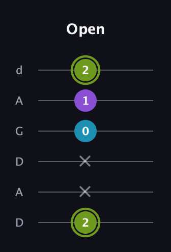 E Diminished Sharp 9th guitar tab — Open (2 x x 0 1 2) in DADGAD Tuning (DADGAD)