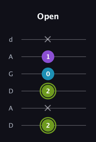 E Diminished Sharp 9th guitar tab — Open (2 x 2 0 1 x) in DADGAD Tuning (DADGAD)