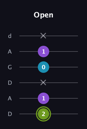 E Diminished Sharp 9th guitar tab — Open (2 1 x 0 1 x) in DADGAD Tuning (DADGAD)
