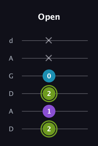 E Diminished Sharp 9th guitar tab — Open (2 1 2 0 x x) in DADGAD Tuning (DADGAD)