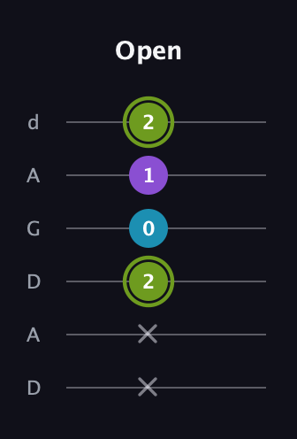 E Diminished Sharp 9th guitar tab — Open (x x 2 0 1 2) in DADGAD Tuning (DADGAD)
