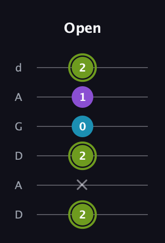 E Diminished Sharp 9th guitar tab — Open (2 x 2 0 1 2) in DADGAD Tuning (DADGAD)
