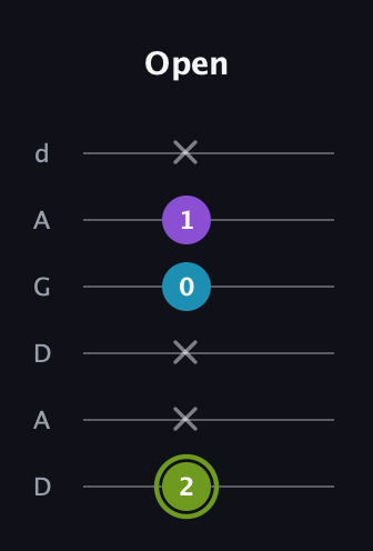 E Diminished Sharp 9th guitar tab — Open (2 x x 0 1 x) in DADGAD Tuning (DADGAD)