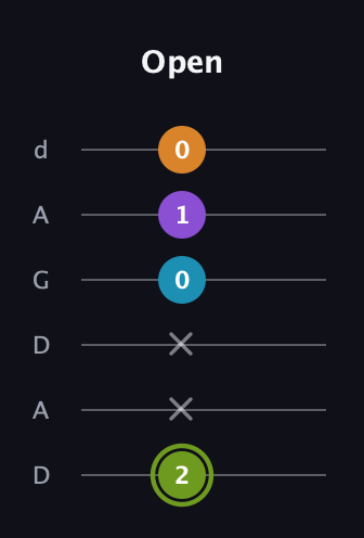 E Half-Diminished 7th Sharp 9th guitar tab — Open (2 x x 0 1 0) in DADGAD Tuning (DADGAD)