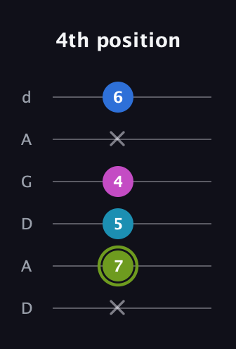 E Major Sharp 9th guitar tab — 4th position (x 7 5 4 x 6) in DADGAD Tuning (DADGAD)