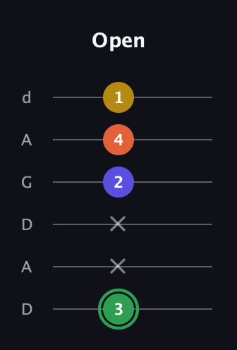 F Augmented 7th Sharp 13th guitar tab — Open (3 x x 2 4 1) in DADGAD Tuning (DADGAD)