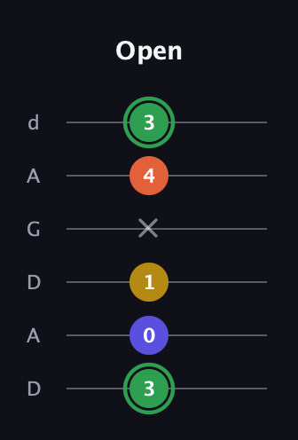 F Augmented 7th Sharp 13th guitar tab — Open (3 0 1 x 4 3) in DADGAD Tuning (DADGAD)
