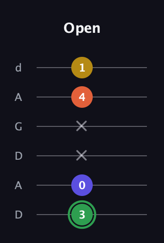 F Augmented 7th Sharp 13th guitar tab — Open (3 0 x x 4 1) in DADGAD Tuning (DADGAD)