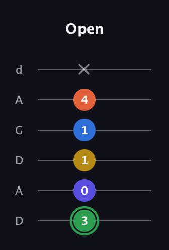 F Augmented 7th Sharp 9th guitar tab — Open (3 0 1 1 4 x) in DADGAD Tuning (DADGAD)